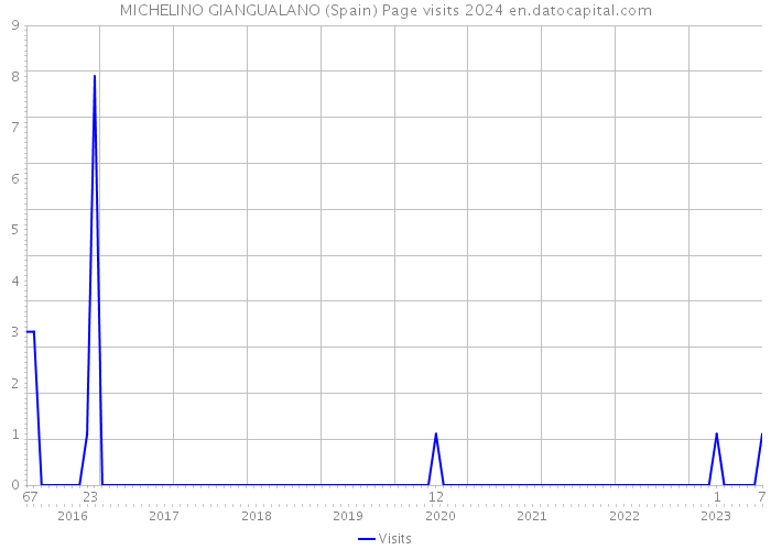 MICHELINO GIANGUALANO (Spain) Page visits 2024 