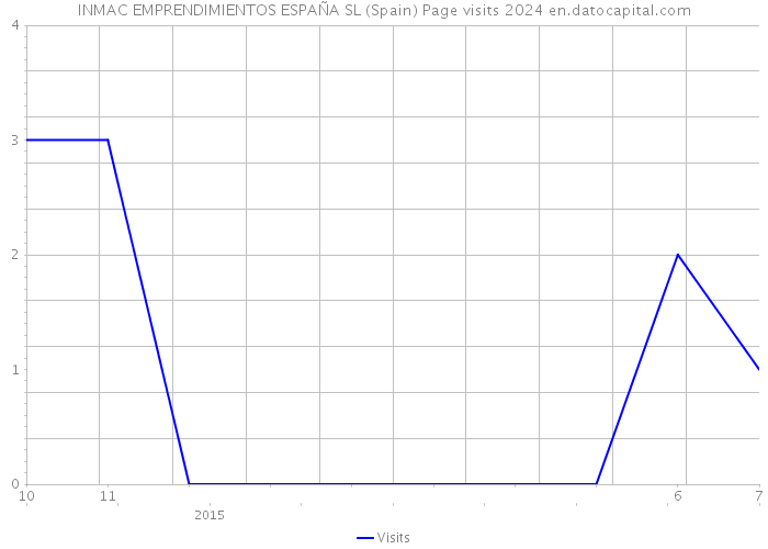 INMAC EMPRENDIMIENTOS ESPAÑA SL (Spain) Page visits 2024 