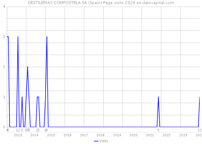 DESTILERIAS COMPOSTELA SA (Spain) Page visits 2024 