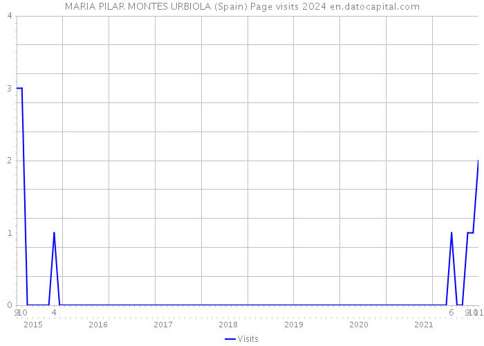 MARIA PILAR MONTES URBIOLA (Spain) Page visits 2024 