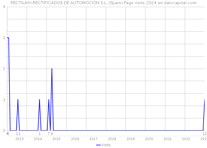 RECTILAN-RECTIFICADOS DE AUTOMOCION S.L. (Spain) Page visits 2024 