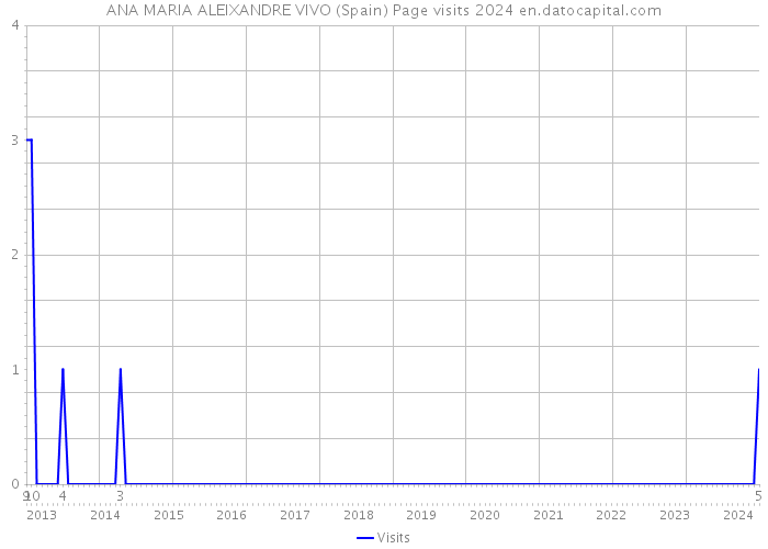 ANA MARIA ALEIXANDRE VIVO (Spain) Page visits 2024 