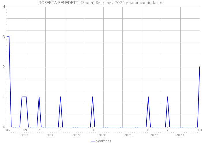 ROBERTA BENEDETTI (Spain) Searches 2024 