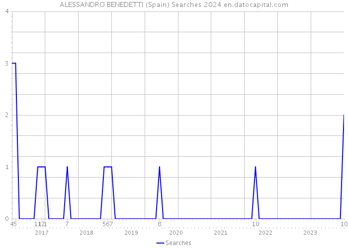 ALESSANDRO BENEDETTI (Spain) Searches 2024 