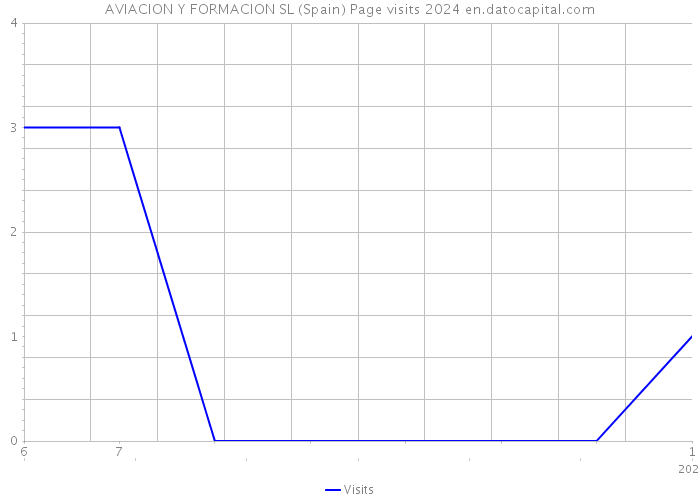 AVIACION Y FORMACION SL (Spain) Page visits 2024 