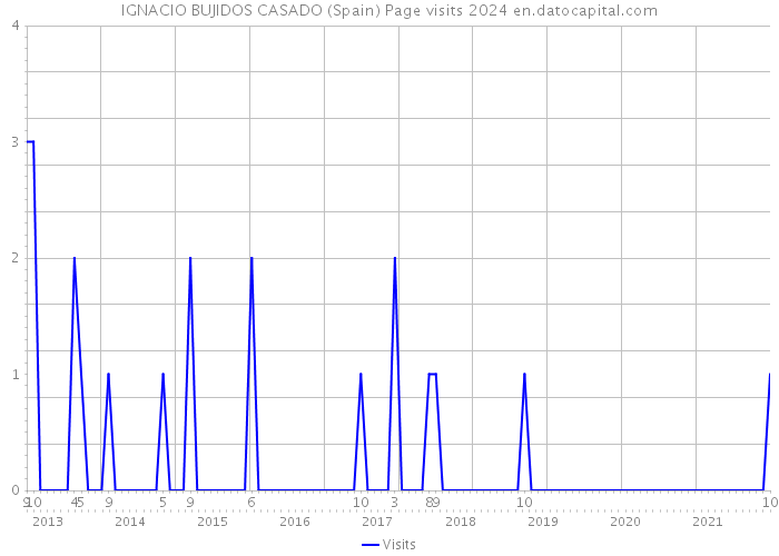 IGNACIO BUJIDOS CASADO (Spain) Page visits 2024 