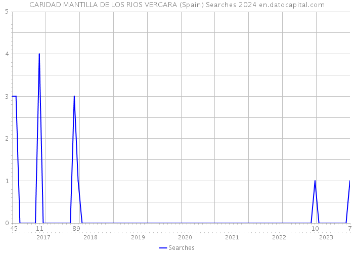 CARIDAD MANTILLA DE LOS RIOS VERGARA (Spain) Searches 2024 