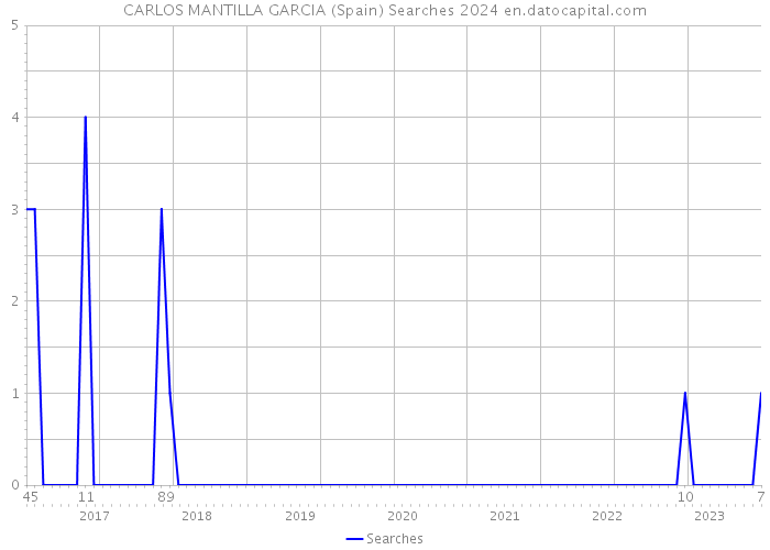 CARLOS MANTILLA GARCIA (Spain) Searches 2024 