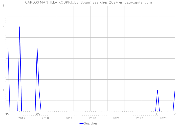CARLOS MANTILLA RODRIGUEZ (Spain) Searches 2024 