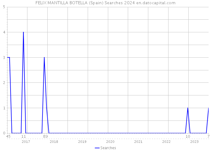 FELIX MANTILLA BOTELLA (Spain) Searches 2024 