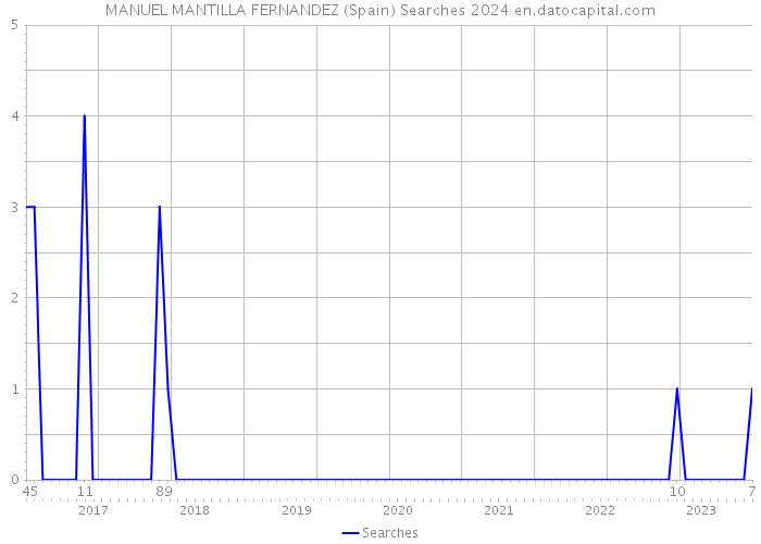 MANUEL MANTILLA FERNANDEZ (Spain) Searches 2024 