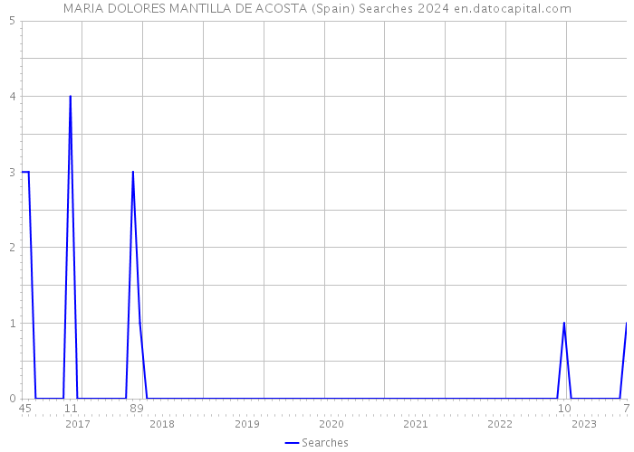 MARIA DOLORES MANTILLA DE ACOSTA (Spain) Searches 2024 