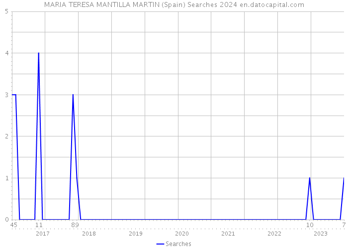 MARIA TERESA MANTILLA MARTIN (Spain) Searches 2024 