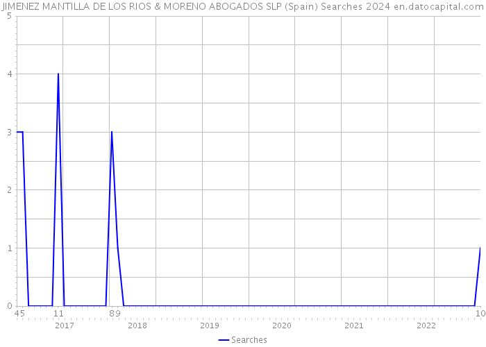 JIMENEZ MANTILLA DE LOS RIOS & MORENO ABOGADOS SLP (Spain) Searches 2024 