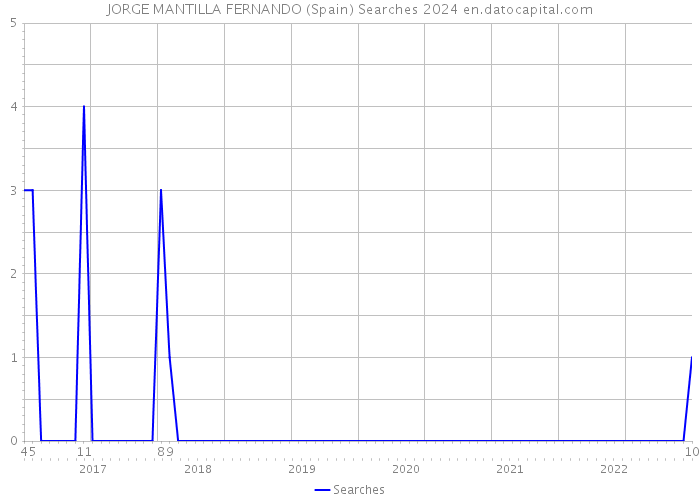 JORGE MANTILLA FERNANDO (Spain) Searches 2024 
