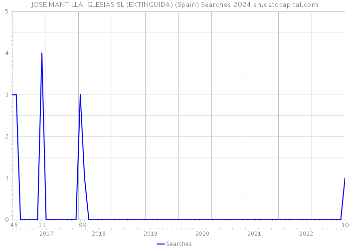 JOSE MANTILLA IGLESIAS SL (EXTINGUIDA) (Spain) Searches 2024 