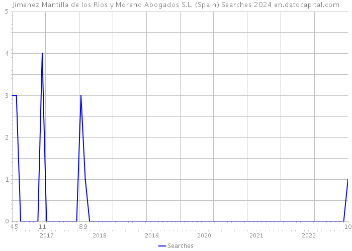 Jimenez Mantilla de los Rios y Moreno Abogados S.L. (Spain) Searches 2024 