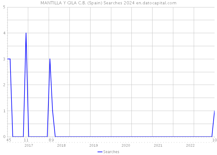 MANTILLA Y GILA C.B. (Spain) Searches 2024 