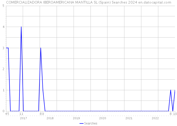 COMERCIALIZADORA IBEROAMERICANA MANTILLA SL (Spain) Searches 2024 