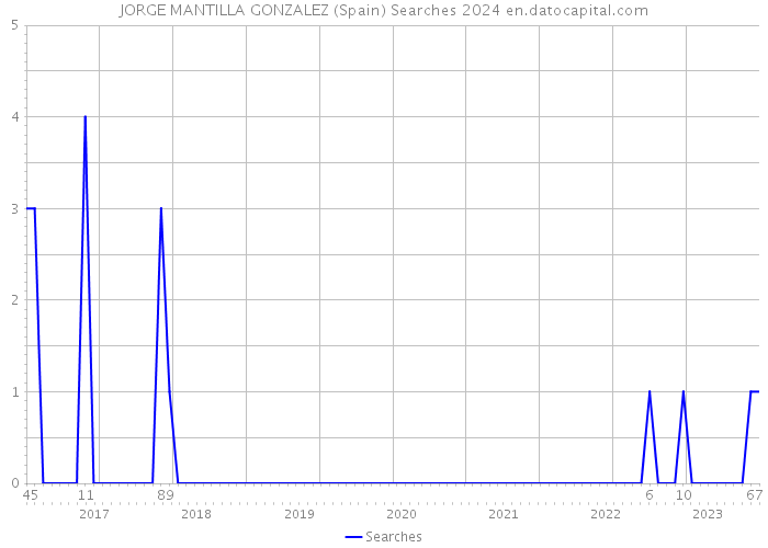 JORGE MANTILLA GONZALEZ (Spain) Searches 2024 