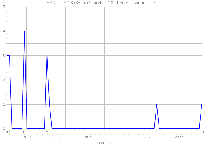 MANTILLA CB (Spain) Searches 2024 