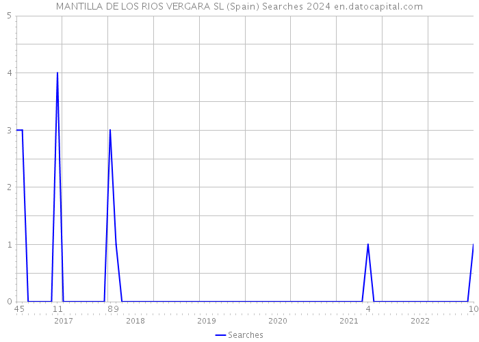 MANTILLA DE LOS RIOS VERGARA SL (Spain) Searches 2024 