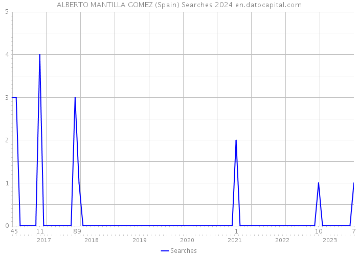 ALBERTO MANTILLA GOMEZ (Spain) Searches 2024 