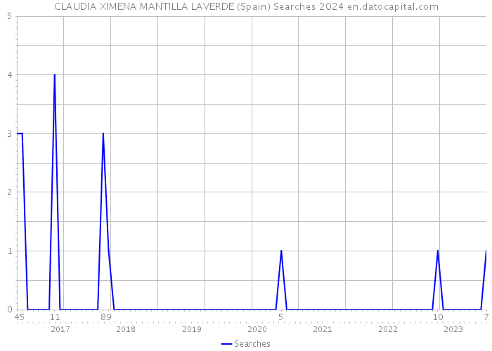 CLAUDIA XIMENA MANTILLA LAVERDE (Spain) Searches 2024 