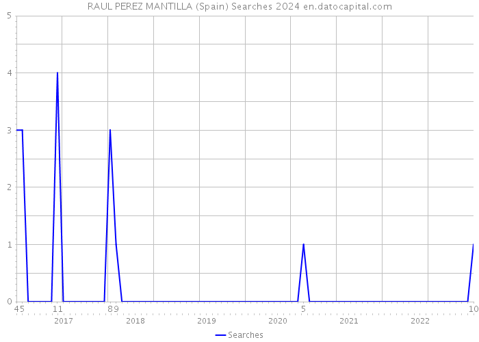 RAUL PEREZ MANTILLA (Spain) Searches 2024 