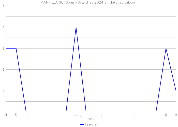 MANTILLA SC (Spain) Searches 2024 