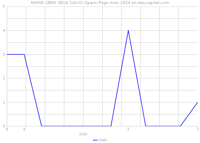 MARIA GEMA VEGA CALVO (Spain) Page visits 2024 