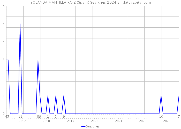YOLANDA MANTILLA ROIZ (Spain) Searches 2024 