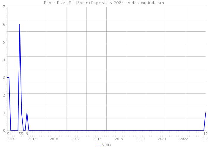 Papas Pizza S.L (Spain) Page visits 2024 