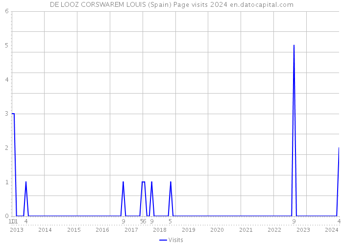 DE LOOZ CORSWAREM LOUIS (Spain) Page visits 2024 