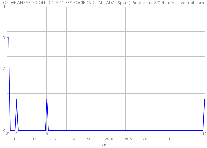 ORDENANZAS Y CONTROLADORES SOCIEDAD LIMITADA (Spain) Page visits 2024 