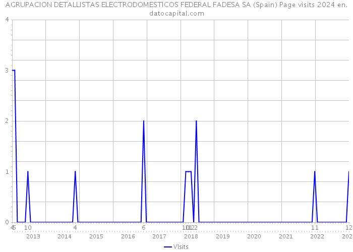 AGRUPACION DETALLISTAS ELECTRODOMESTICOS FEDERAL FADESA SA (Spain) Page visits 2024 