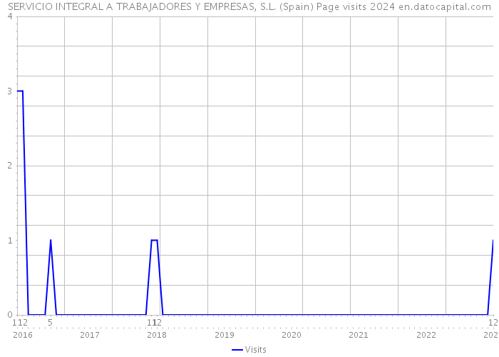 SERVICIO INTEGRAL A TRABAJADORES Y EMPRESAS, S.L. (Spain) Page visits 2024 