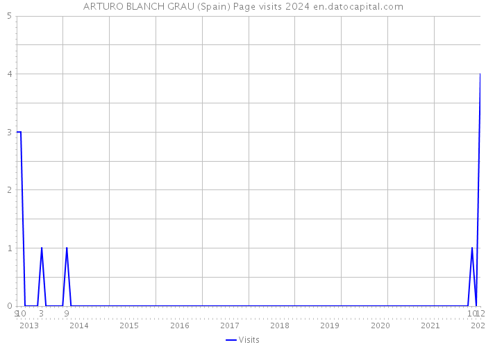 ARTURO BLANCH GRAU (Spain) Page visits 2024 