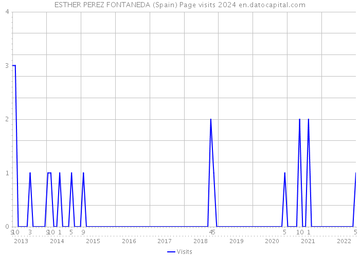 ESTHER PEREZ FONTANEDA (Spain) Page visits 2024 