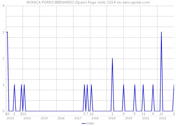 MONICA PORRO BERNARDO (Spain) Page visits 2024 