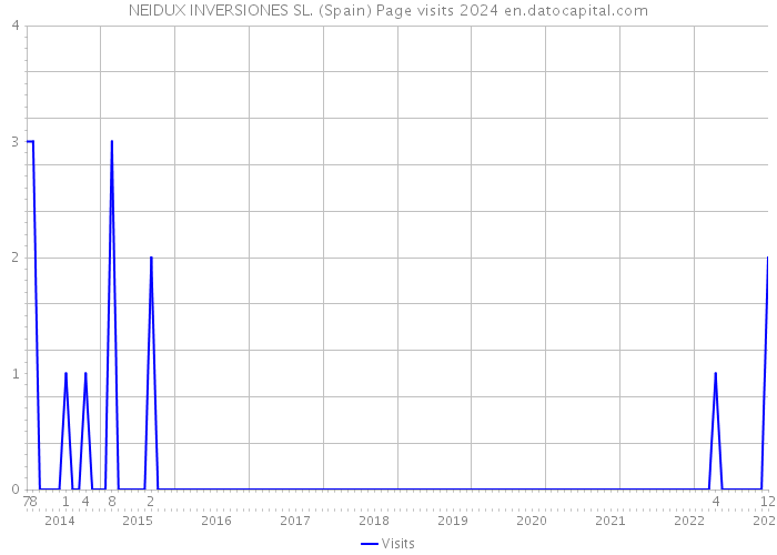 NEIDUX INVERSIONES SL. (Spain) Page visits 2024 