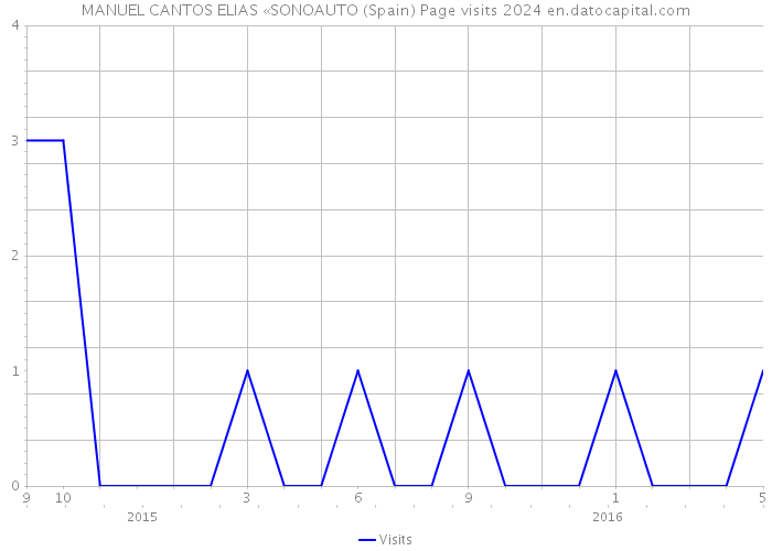 MANUEL CANTOS ELIAS «SONOAUTO (Spain) Page visits 2024 