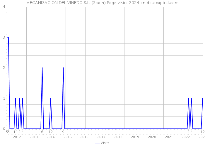 MECANIZACION DEL VINEDO S.L. (Spain) Page visits 2024 