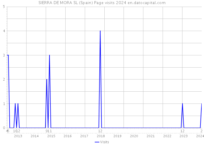 SIERRA DE MORA SL (Spain) Page visits 2024 