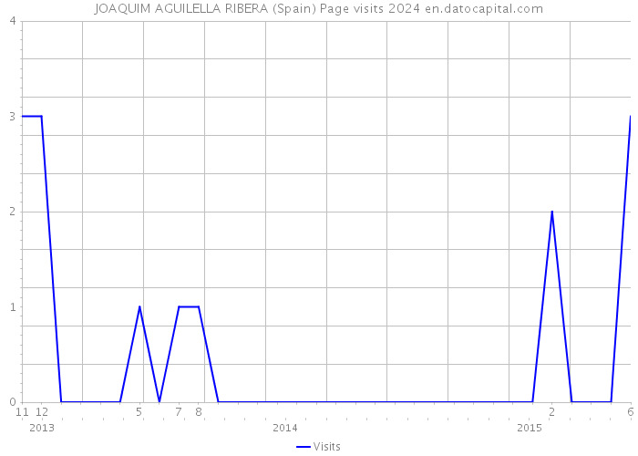 JOAQUIM AGUILELLA RIBERA (Spain) Page visits 2024 