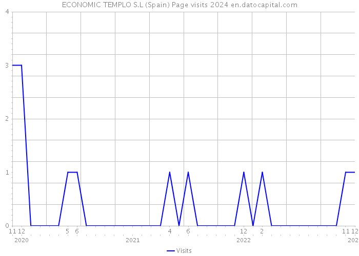 ECONOMIC TEMPLO S.L (Spain) Page visits 2024 