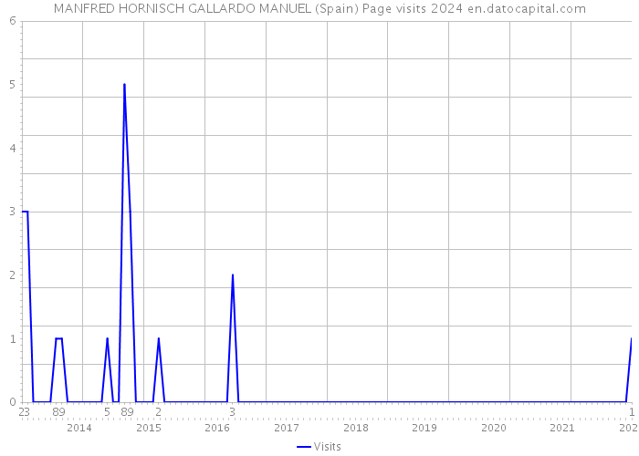MANFRED HORNISCH GALLARDO MANUEL (Spain) Page visits 2024 