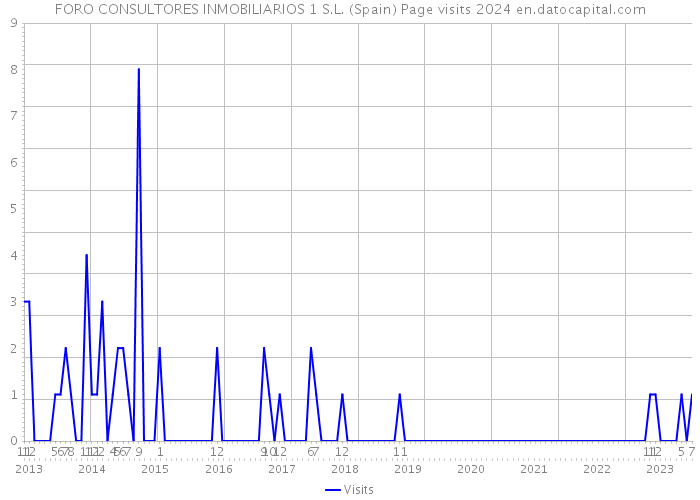 FORO CONSULTORES INMOBILIARIOS 1 S.L. (Spain) Page visits 2024 