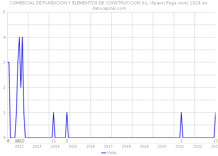 COMERCIAL DE FUNDICION Y ELEMENTOS DE CONSTRUCCION S.L. (Spain) Page visits 2024 