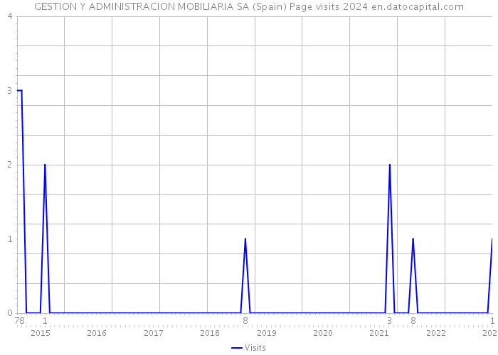 GESTION Y ADMINISTRACION MOBILIARIA SA (Spain) Page visits 2024 